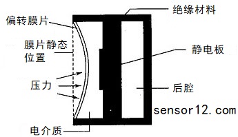 电容式压力传感器