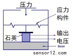 压电式压力传感器