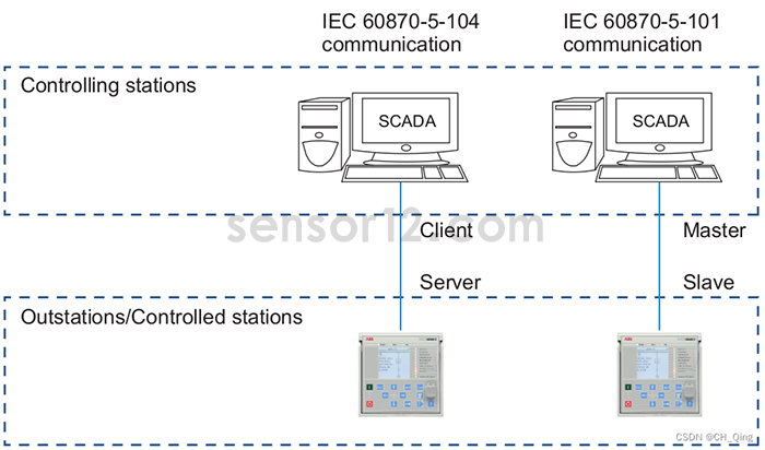 IEC104