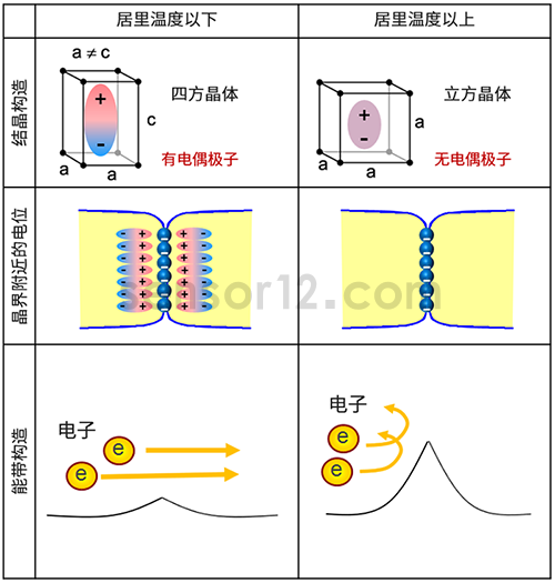 PTC热敏电阻