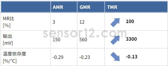 AMR,GMR,TMR对比