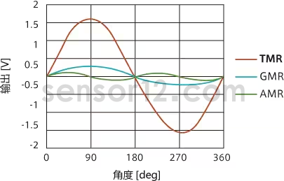 AMR,GMR,TMR对比