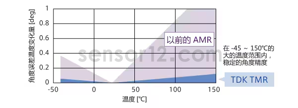 TMR低温漂.png