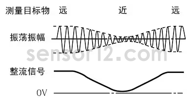 涡电流式位移传感器