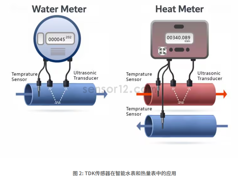 TDK传感器在智能水表和热量表中的应用.png