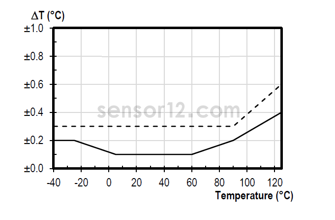 高精度温度传感器 高精度温度传感器